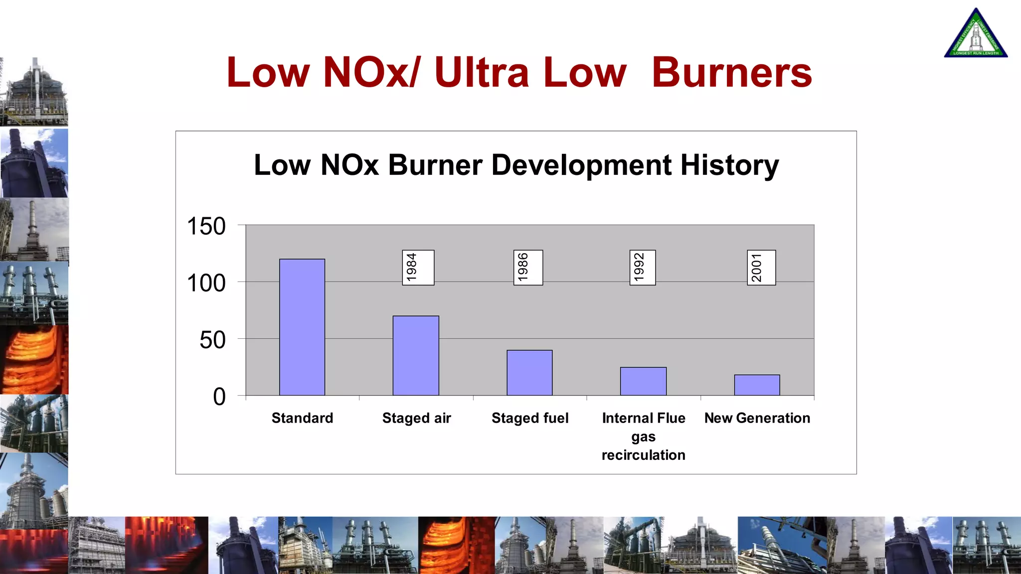 www.heatflux.com
Low NOx/ Ultra Low Burners
Low NOx Burner Development History
0
50
100
150
Standard Staged air Staged fuel Internal Flue
gas
recirculation
New Generation1984
1986
1992
2001
 