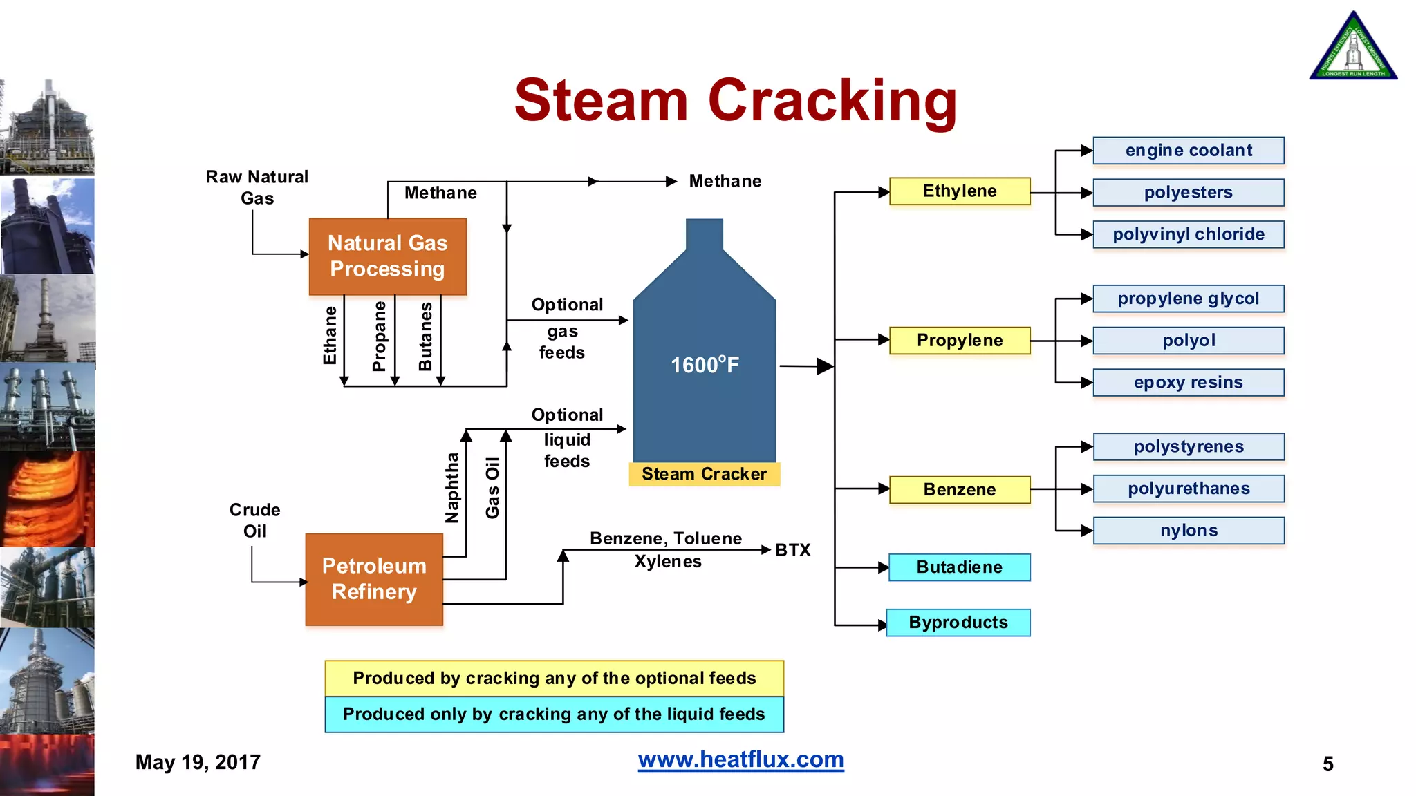 www.heatflux.com
Steam Cracking
May 19, 2017 5
Natural Gas
Processing
Petroleum
Refinery
Raw Natural
Gas
Ethane
Propane
Butanes
Methane
Methane
Ethylene
Propylene
Benzene
Butadiene
Byproducts
Optional
gas
feeds
Optional
liquid
feeds
GasOil
Naphtha
Crude
Oil
BTX
Produced by cracking any of the optional feeds
Produced only by cracking any of the liquid feeds
Benzene, Toluene
Xylenes
Steam Cracker
polyesters
engine coolant
polyvinyl chloride
polyol
propylene glycol
epoxy resins
polyurethanes
polystyrenes
nylons
1600o
F
 
