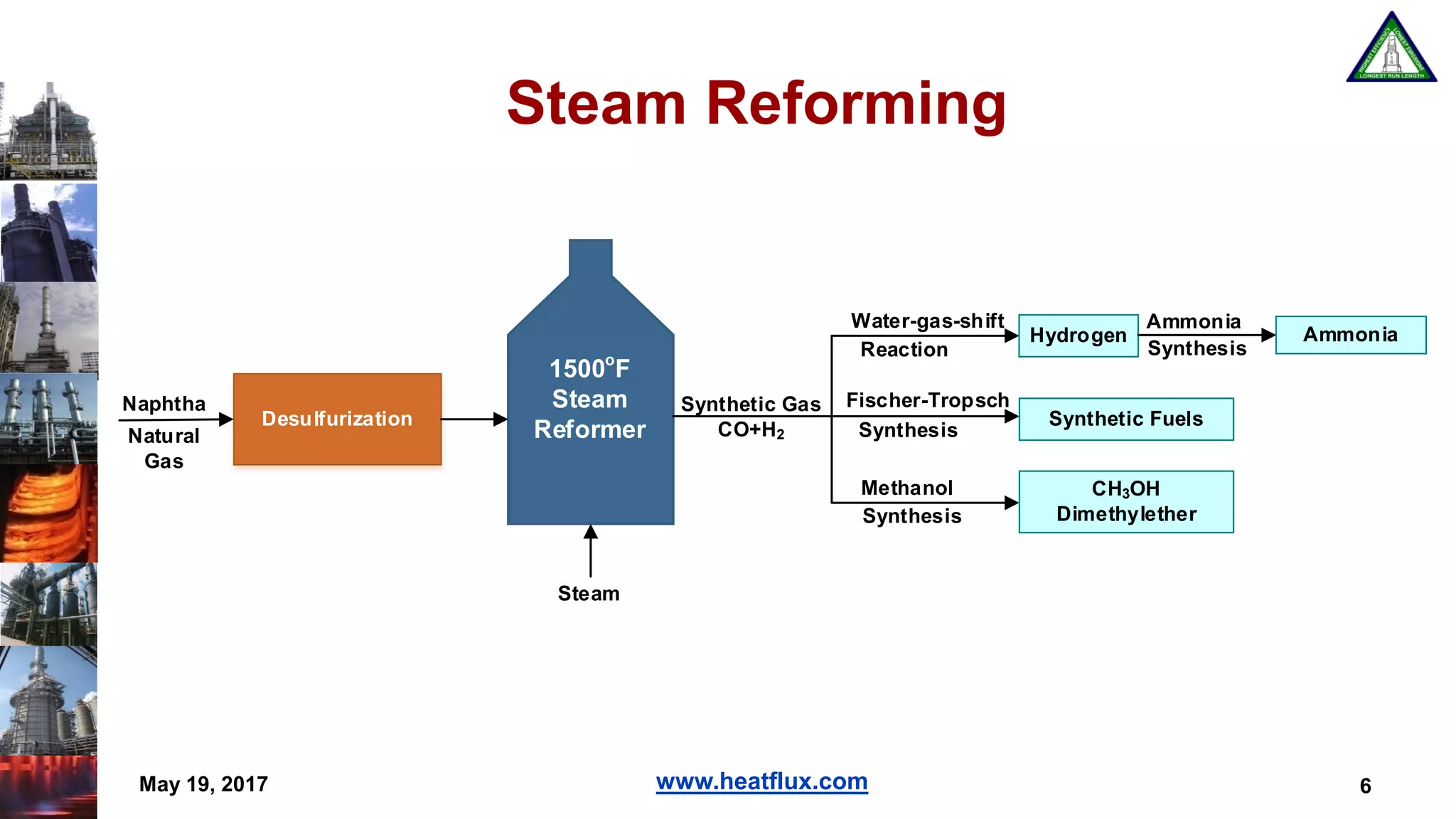 www.heatflux.comMay 19, 2017 6
Steam Reforming
1500o
F
Steam
ReformerDesulfurization
Naphtha
Natural
Gas
Fischer-Tropsch
Synthesis
Water-gas-shift
Reaction
Methanol
Synthesis
Hydrogen
Ammonia
Synthesis
Ammonia
Synthetic Fuels
CH3OH
Dimethylether
Steam
Synthetic Gas
CO+H2
 