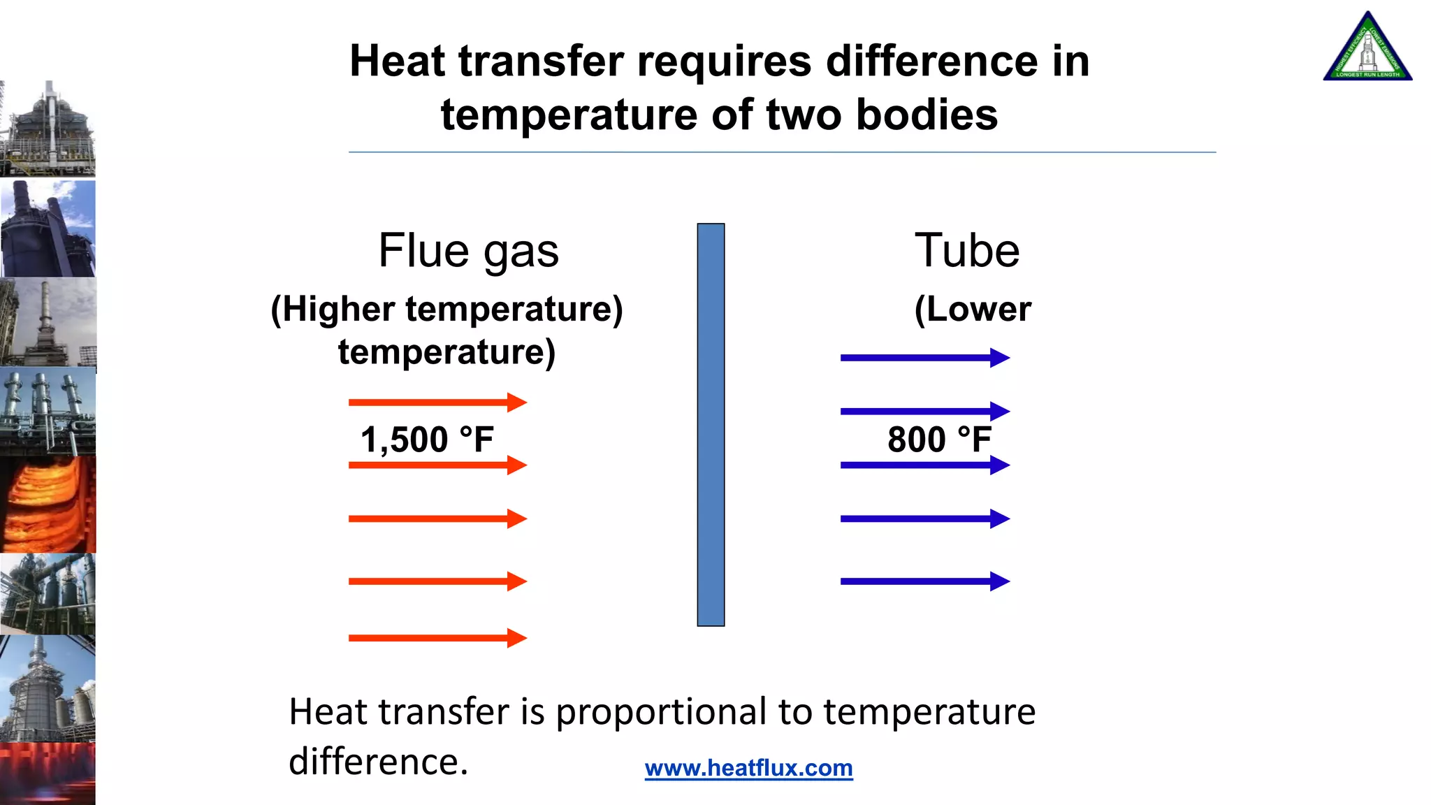 www.heatflux.com
Heat transfer requires difference in
temperature of two bodies
Flue gas Tube
(Higher temperature) (Lower
temperature)
Heat transfer is proportional to temperature
difference.
1,500 °F 800 °F
 