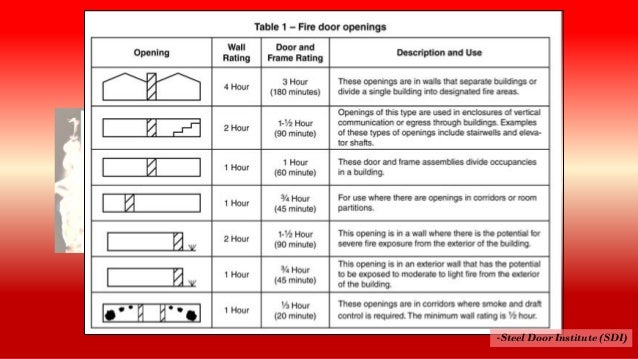Compartmentation And Fire Doors