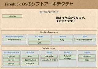 Fireduck OSのソフトアーキテクチャ
Fireduck core
Sys. Management
systemd
cgroups
Graphics
X.org
Sound Network
OpenGL/GLX
GLES/EGL
ALSA(back end)
Jack audio Network
Manager
Media
gstreamer
libav
Fireduck Framework
Window Managemer
Enlightenment
UI ToolKit
dfl/rpm
efl
GTK
Web
Gecko Embedded
runtime
ruby
Fireduck Application
mikutter
始まったばかりなので、
まだまだです！
 
