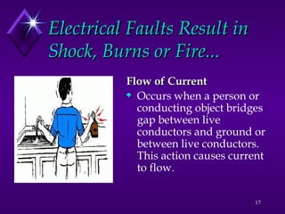 17
Electrical Faults Result in
Electrical Faults Result in
Shock, Burns or Fire...
Shock, Burns or Fire...
Flow of Current
Flow of Current
 Occurs when a person or
conducting object bridges
gap between live
conductors and ground or
between live conductors.
This action causes current
to flow.
 