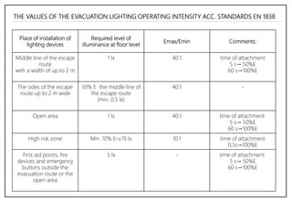 Place of installation of
lighting devices
Required level of
illuminance at floor level
Emax/Emin Comments:
Middle line of the escape
route
with a width of up to 2 m
1 lx 40:1 time of attachment
5 s→ 50%E
60 s→100%E
The sides of the escape
route up to 2 m wide
50% E the middle line of
the escape route
(min. 0,5 lx)
40:1 -
Open area 1 lx 40:1 time of attachment
5 s→ 50%E
60 s→100%E
High risk zone Min. 10% En≥15 lx 10:1 time of attachment
0,5s→100%E
First aid points, fire
devices and emergency
buttons outside the
evacuation route or the
open area
5 lx - time of attachment
5 s→ 50%E
60 s→100%E
THE VALUES OF THE EVACUATION LIGHTING OPERATING INTENSITY ACC. STANDARDS EN 1838
 