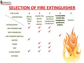 SELECTION OF FIRE EXTINGUISHER
    FIRE CLASS         A          B           C            D            K
                     Wood,    Liquids like Energized Combustible
      DISCRIPTION                                      metals like
                     Paper,     petrol,     electrical
                                                       manganese,    kitchen
                     Cloth       diesel,  equipments,
                                                       potassium,
                      etc.      alcohol    conductors
EXTNGUISHER                                             sodium
 DRY POWDER ABC                            
  DRY POWDER BC                             
DRY POWDER (METAL)                                        
      WATER           
      FOAM                                  
       CO2                                  
   CLEAN AGENT                             
     KITCHEN                                                          
 