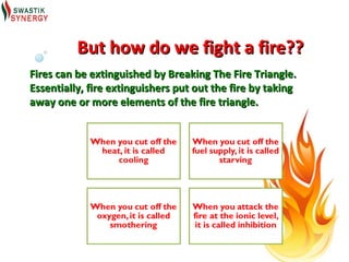 But how do we fight a fire??
Fires can be extinguished by Breaking The Fire Triangle.
Essentially, fire extinguishers put out the fire by taking
away one or more elements of the fire triangle.
 