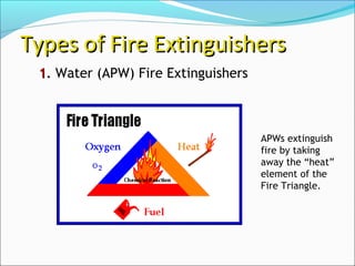 11.. Water (APW) Fire Extinguishers
Types of Fire ExtinguishersTypes of Fire Extinguishers
APWs extinguish
fire by taking
away the “heat”
element of the
Fire Triangle.
 