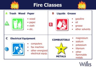 Usage of fire extinguishers and types of fires | PPT