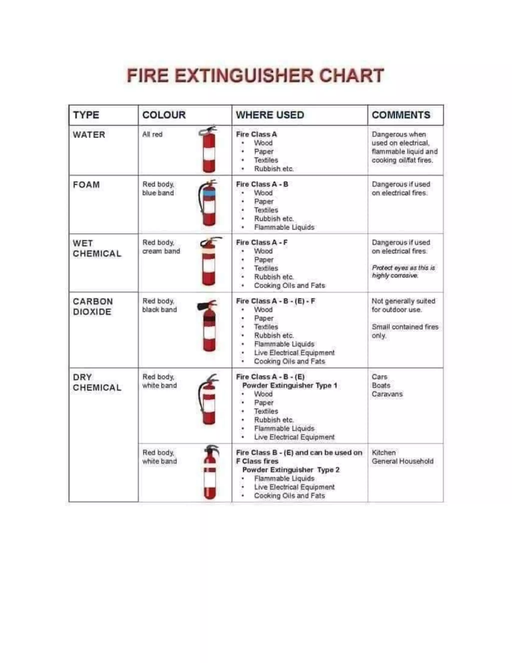 Fire extinguisher chart PDF