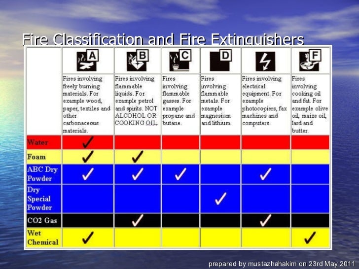 Fire Extinguishers & Classifications