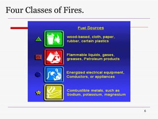 Four Classes of Fires. 