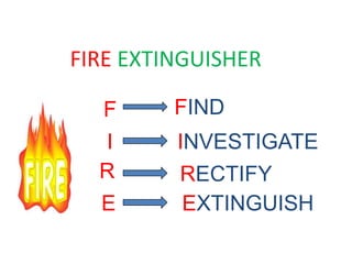 FIRE EXTINGUISHER
F FIND
I INVESTIGATE
R RECTIFY
E EXTINGUISH
 
