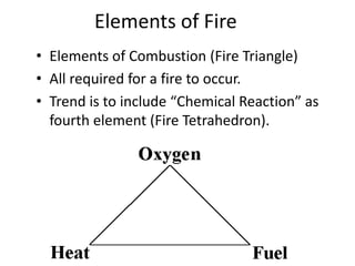 Elements of Fire
• Elements of Combustion (Fire Triangle)
• All required for a fire to occur.
• Trend is to include “Chemical Reaction” as
fourth element (Fire Tetrahedron).
 