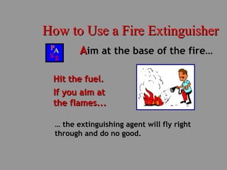 How to Use a Fire ExtinguisherHow to Use a Fire Extinguisher
AAim at the base of the fire…
Hit the fuel.Hit the fuel.
If you aim atIf you aim at
the flames...the flames...
… the extinguishing agent will fly right
through and do no good.
 