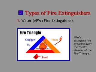 Types of Fire ExtinguishersTypes of Fire Extinguishers
1.1. Water (APW) Fire Extinguishers
APW’s
extinguish fire
by taking away
the “heat”
element of the
Fire Triangle.
 