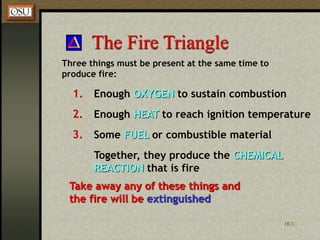 HCC
The Fire Triangle
1. Enough OXYGEN to sustain combustion
2. Enough HEAT to reach ignition temperature
3. Some FUEL or combustible material
Together, they produce the CHEMICAL
REACTION that is fire
Three things must be present at the same time to
produce fire:
Take away any of these things and
the fire will be extinguished
 
