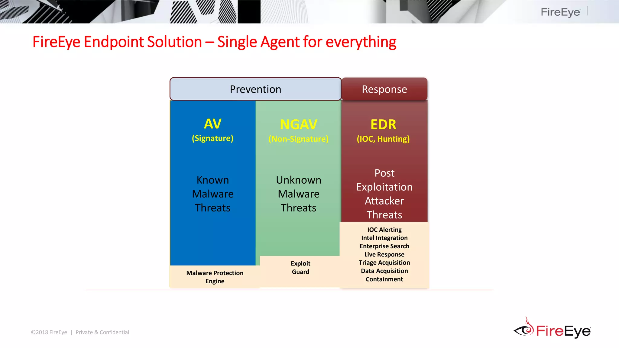 ©2018 FireEye | Private & Confidential
FireEye Endpoint Solution – Single Agent for everything
Known
Malware
Threats
Unknown
Malware
Threats
Post
Exploitation
Attacker
Threats
Prevention Response
AV
(Signature)
NGAV
(Non-Signature)
EDR
(IOC, Hunting)
Malware Protection
Engine
Exploit
Guard
IOC Alerting
Intel Integration
Enterprise Search
Live Response
Triage Acquisition
Data Acquisition
Containment
 