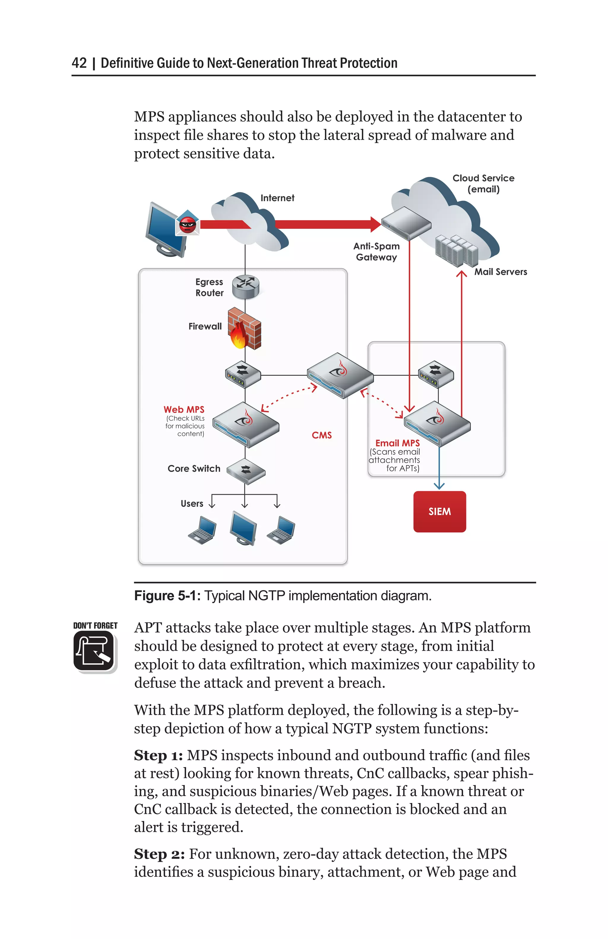 42 | Definitive Guide to Next-Generation Threat Protection


               MPS appliances should also be deployed in the datacenter to
               inspect file shares to stop the lateral spread of malware and
               protect sensitive data.
                                                                                Cloud Service
                                                                                   (email)
                                      Internet




                                                       Anti-Spam
                                                       Gateway
                                                                                    Mail Servers
                             Egress
                             Router


                           Firewall




                   Web MPS
                    (Check URLs
                    for malicious
                        content)                 CMS
                                                           Email MPS
                                                         (Scans email
                                                         attachments
                    Core Switch                              for APTs)



                         Users
                                                                         SIEM




               Figure 5-1: Typical NGTP implementation diagram.

DON’T FORGET   APT attacks take place over multiple stages. An MPS platform
               should be designed to protect at every stage, from initial
               exploit to data exfiltration, which maximizes your capability to
               defuse the attack and prevent a breach.
               With the MPS platform deployed, the following is a step-by-
               step depiction of how a typical NGTP system functions:
               Step 1: MPS inspects inbound and outbound traffic (and files
               at rest) looking for known threats, CnC callbacks, spear phish-
               ing, and suspicious binaries/Web pages. If a known threat or
               CnC callback is detected, the connection is blocked and an
               alert is triggered.
               Step 2: For unknown, zero-day attack detection, the MPS
               identifies a suspicious binary, attachment, or Web page and
 