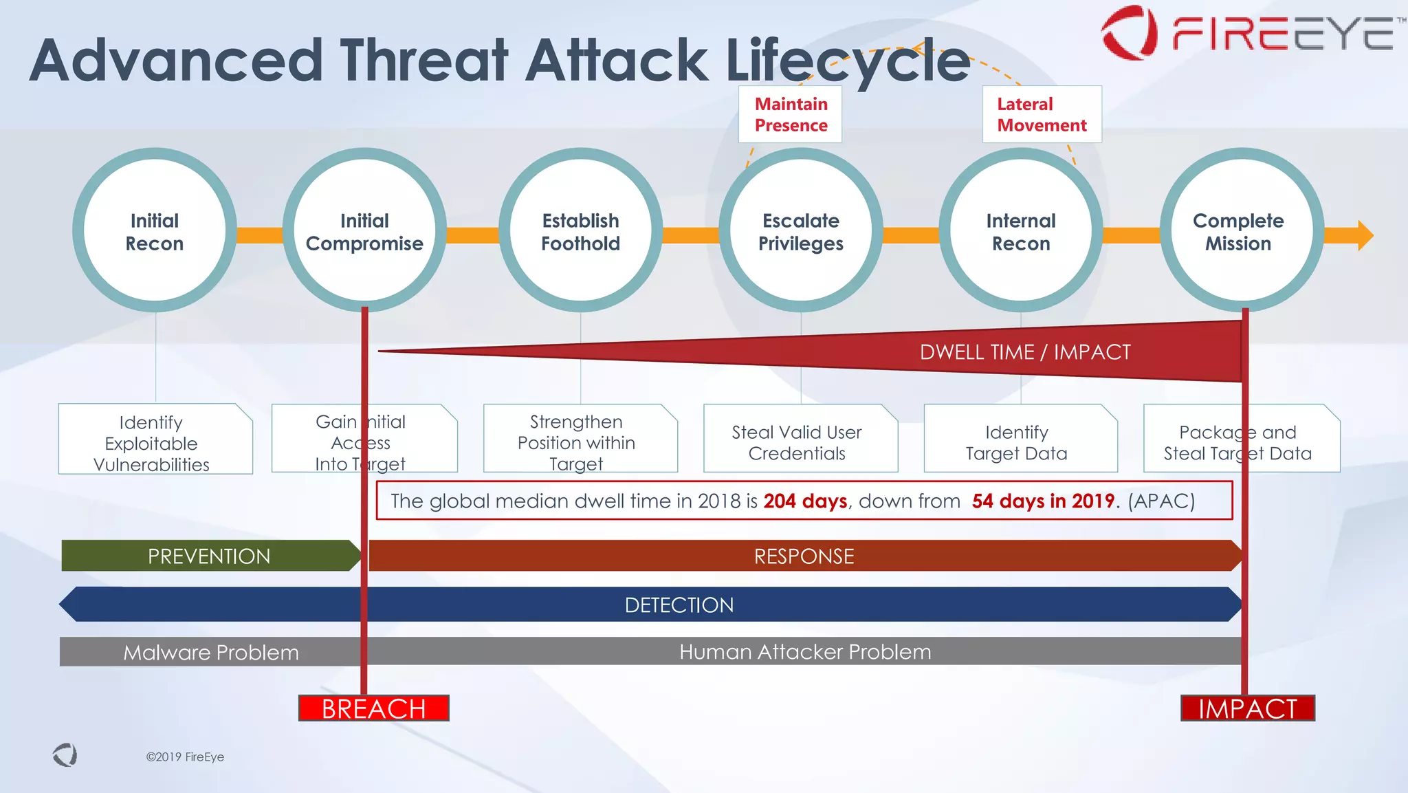 ©2019 FireEye©2019 FireEye
Strengthen
Position within
Target
Establish
Foothold
Package and
Steal Target Data
Complete
Mission
Initial
Compromise
Lateral
Movement
Maintain
Presence
Initial
Recon
Steal Valid User
Credentials
Escalate
Privileges
Identify
Target Data
Internal
Recon
Identify
Exploitable
Vulnerabilities
Gain Initial
Access
Into Target
Advanced Threat Attack Lifecycle
PREVENTION
DWELL TIME / IMPACT
RESPONSE
DETECTION
Malware Problem Human Attacker Problem
BREACH IMPACT
The global median dwell time in 2018 is 204 days, down from 54 days in 2019. (APAC)
 