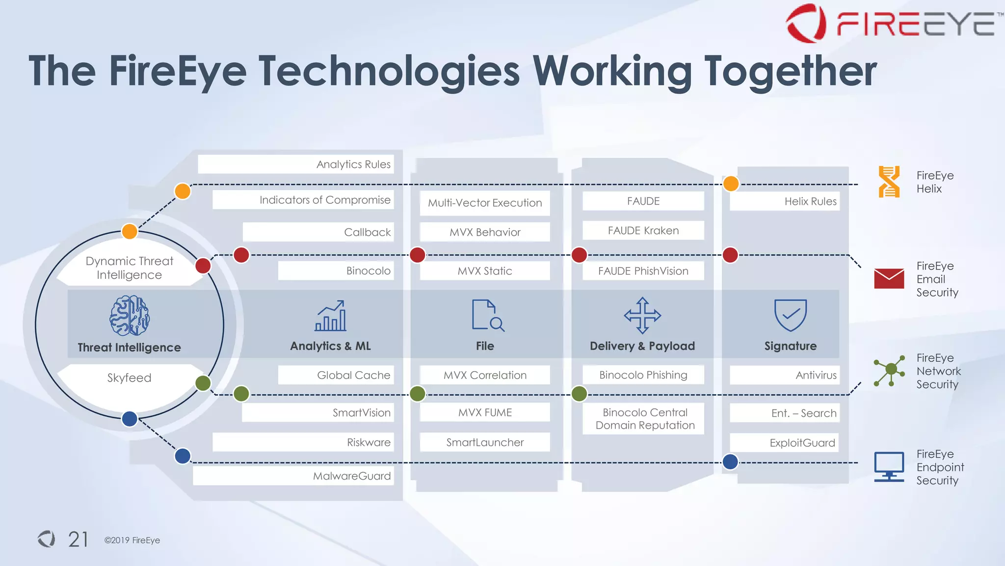 ©2019 FireEye©2019 FireEye
Dynamic Threat
Intelligence
Skyfeed
Indicators of Compromise
Callback
Binocolo
Global Cache
SmartVision
Riskware
Analytics Rules
MalwareGuard
Multi-Vector Execution
MVX Behavior
MVX Static
MVX Correlation
MVX FUME
SmartLauncher
FAUDE
FAUDE Kraken
FAUDE PhishVision
Binocolo Phishing
Binocolo Central
Domain Reputation
Antivirus
ExploitGuard
Ent. – Search
Helix Rules
Analytics & ML File Delivery & Payload Signature
FireEye
Helix
FireEye
Email
Security
FireEye
Network
Security
FireEye
Endpoint
Security
Threat Intelligence
21
The FireEye Technologies Working Together
 