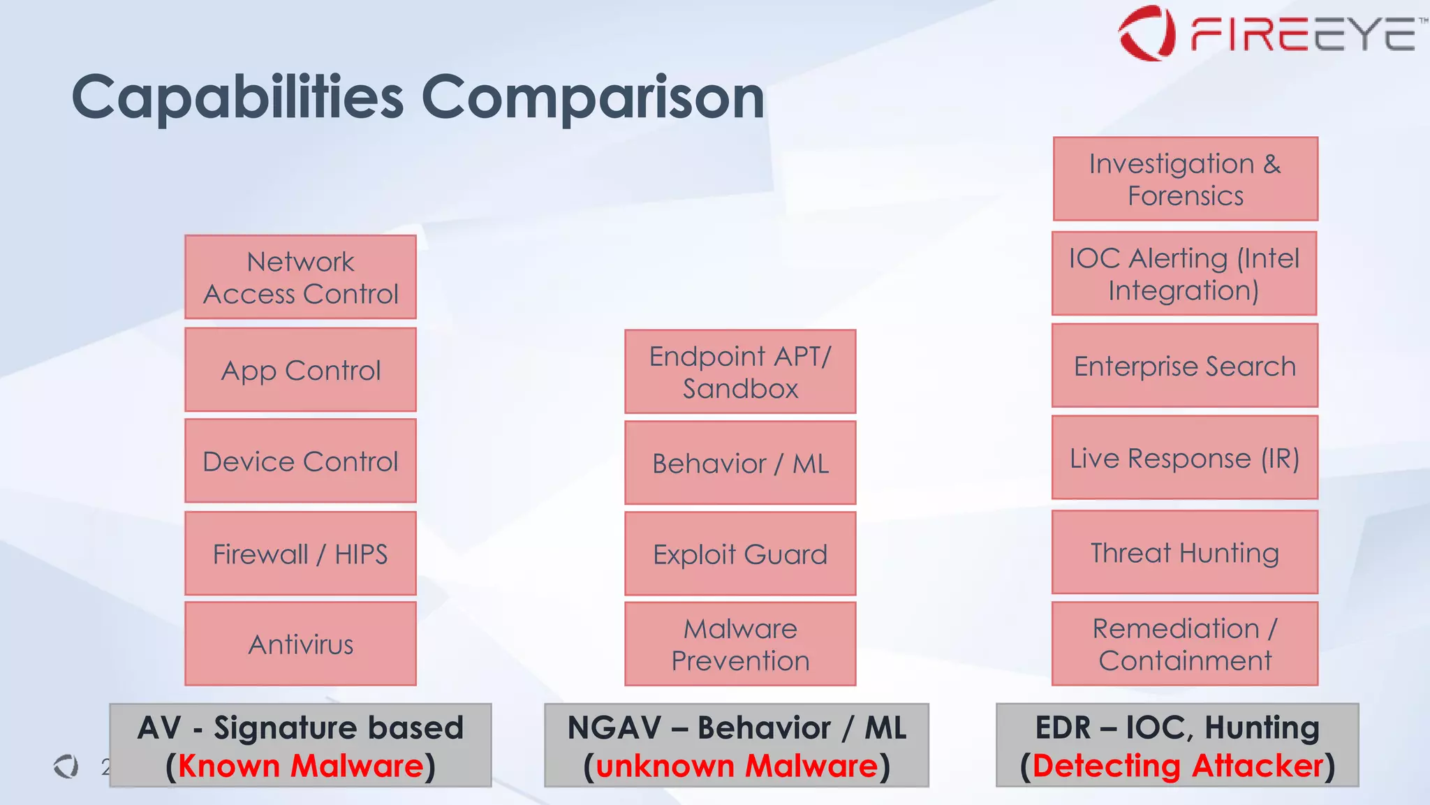 ©2019 FireEye©2019 FireEye25
Capabilities Comparison
Antivirus
Firewall / HIPS
Device Control
App Control
Network
Access Control
Malware
Prevention
Exploit Guard
Behavior / ML
Endpoint APT/
Sandbox
IOC Alerting (Intel
Integration)
Enterprise Search
Live Response (IR)
Threat Hunting
Remediation /
Containment
Investigation &
Forensics
AV - Signature based
(Known Malware)
NGAV – Behavior / ML
(unknown Malware)
EDR – IOC, Hunting
(Detecting Attacker)
 