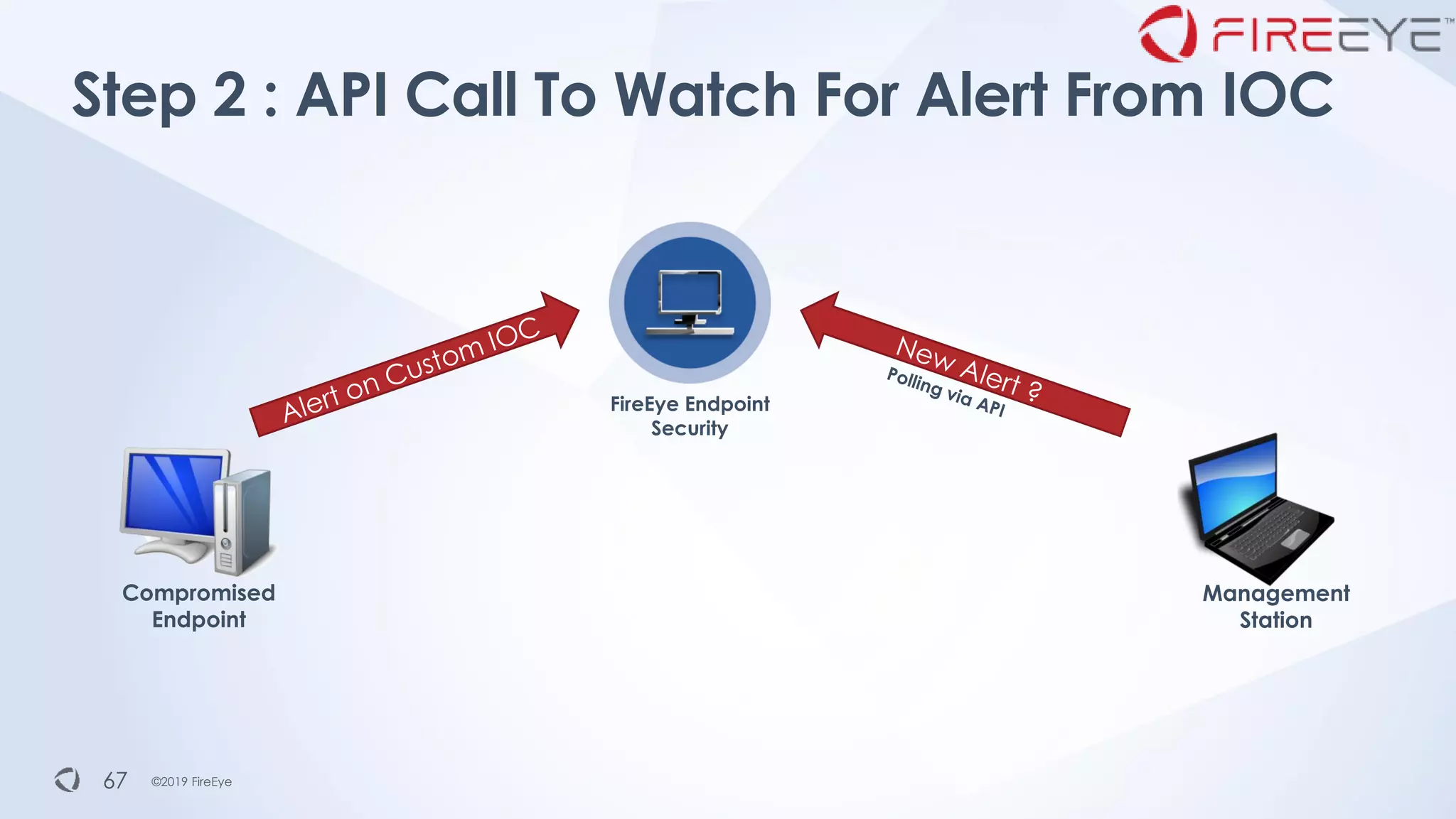 ©2019 FireEye©2019 FireEye
Step 2 : API Call To Watch For Alert From IOC
67
FireEye Endpoint
Security
Compromised
Endpoint
Management
Station
 