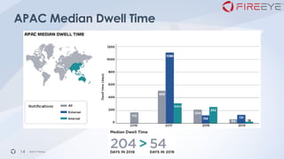 Fireeye Rubeus Endpoint Detection & Response - FireEye | PDF