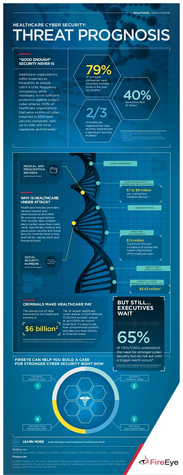 [Infographic] Healthcare Cyber Security Threat Prognosis