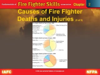 2
Causes of Fire Fighter
Deaths and Injuries (5 of 5)
 