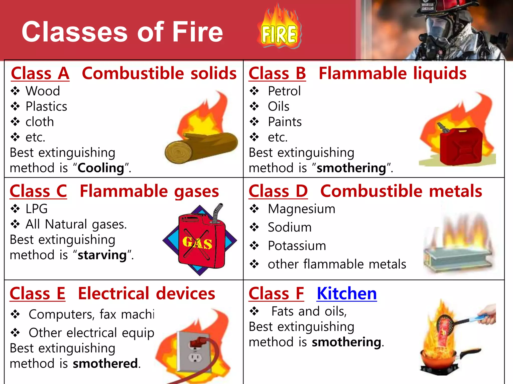 Classes of Fire
Class A Combustible solids
 Wood
 Plastics
 cloth
 etc.
Best extinguishing
method is “Cooling”.
Class B Flammable liquids
 Petrol
 Oils
 Paints
 etc.
Best extinguishing
method is ”smothering”.
Class C Flammable gases
 LPG
 All Natural gases.
Best extinguishing
method is “starving”.
Class D Combustible metals
 Magnesium
 Sodium
 Potassium
 other flammable metals
Class E Electrical devices
 Computers, fax machine
 Other electrical equip.
Best extinguishing
method is smothered.
Class F Kitchen
 Fats and oils,
Best extinguishing
method is smothering.
 