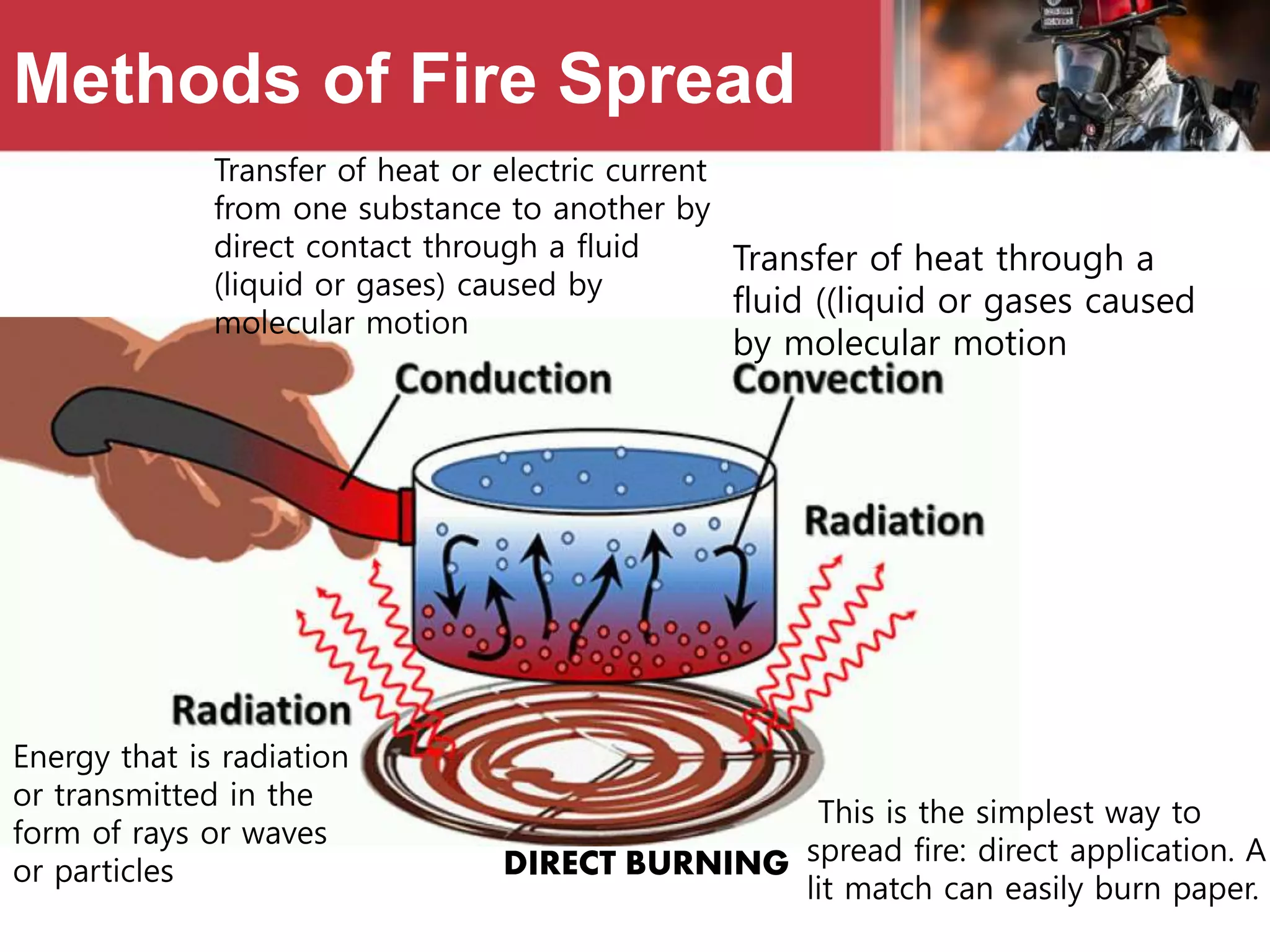 Methods of Fire Spread
Transfer of heat through a
fluid ((liquid or gases caused
by molecular motion
Transfer of heat or electric current
from one substance to another by
direct contact through a fluid
(liquid or gases) caused by
molecular motion
Energy that is radiation
or transmitted in the
form of rays or waves
or particles
This is the simplest way to
spread fire: direct application. A
lit match can easily burn paper.
DIRECT BURNING
 
