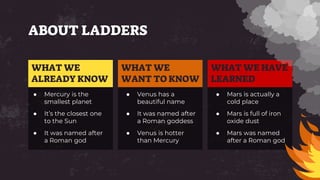 ABOUT LADDERS
● Mercury is the
smallest planet
● It’s the closest one
to the Sun
● It was named after
a Roman god
● Venus has a
beautiful name
● It was named after
a Roman goddess
● Venus is hotter
than Mercury
● Mars is actually a
cold place
● Mars is full of iron
oxide dust
● Mars was named
after a Roman god
WHAT WE
ALREADY KNOW
WHAT WE
WANT TO KNOW
WHAT WE HAVE
LEARNED
 