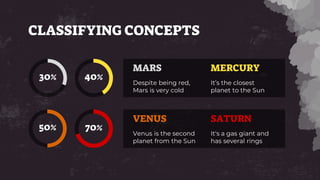 It’s the closest
planet to the Sun
Despite being red,
Mars is very cold
MARS
Venus is the second
planet from the Sun
VENUS
MERCURY
It's a gas giant and
has several rings
SATURN
30% 40%
50% 70%
CLASSIFYING CONCEPTS
 