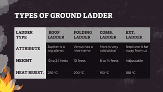 TYPES OF GROUND LADDER
LADDER
TYPE
ROOF
LADDER
FOLDING
LADDER
COMB.
LADDER
EXT.
LADDER
ATTRIBUTE Jupiter is a
big planet
Venus has a
nice name
Mars is very
cold place
Neptune is far
away from us
HEIGHT 12 to 24 feets 10 feets 8 to 14 feets Adjustable
HEAT RESIST. 250 °C 200 °C 150 °C 100 °C
 