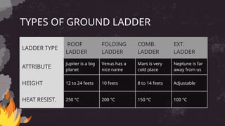 TYPES OF GROUND LADDER
LADDER TYPE
ROOF
LADDER
FOLDING
LADDER
COMB.
LADDER
EXT.
LADDER
ATTRIBUTE
Jupiter is a big
planet
Venus has a
nice name
Mars is very
cold place
Neptune is far
away from us
HEIGHT 12 to 24 feets 10 feets 8 to 14 feets Adjustable
HEAT RESIST. 250 °C 200 °C 150 °C 100 °C
 