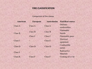 Euro Fire Classification Fire fighting | PPTX