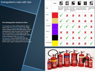 Extinguisher's color with Use 
Fire Extinguisher Guidance Chart 
To provide you with a little guidance about 
which type of Fire Extinguishers you might 
require please refer to the table below, all fire 
extinguishers have the body color of signal 
red, and at least 5% of the body must be 
color coded in the pre-EN3 (BS 5423) colors. 
a good example is the Dry Powder 
Extinguisher now red (BS-EN3) with the 
colored band of blue which was the old (BS 
5423) color code to represent the dry powder 
 