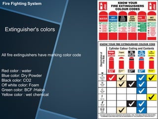 Fire Fighting System 
Extinguisher's colors 
All fire extinguishers have marking color code 
Red color : water 
Blue color: Dry Powder 
Black color: CO2 
Off white color: Foam 
Green color: BCF /Halon 
Yellow color : wet chemical 
 
