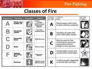 Fire Fighting
FIRE TRI ANGLE
Classes of Fire
 