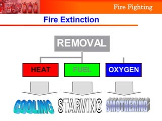 REMOVAL
HEAT FUEL OXYGEN
Fire Extinction
Fire Fighting
 