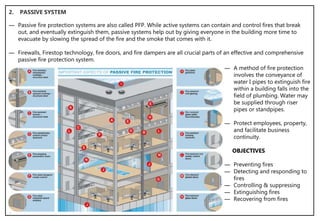 ― Passive fire protection systems are also called PFP. While active systems can contain and control fires that break
out, and eventually extinguish them, passive systems help out by giving everyone in the building more time to
evacuate by slowing the spread of the fire and the smoke that comes with it.
― Firewalls, Firestop technology, fire doors, and fire dampers are all crucial parts of an effective and comprehensive
passive fire protection system.
2. PASSIVE SYSTEM
― A method of fire protection
involves the conveyance of
water I pipes to extinguish fire
within a building falls into the
field of plumbing. Water may
be supplied through riser
pipes or standpipes.
― Protect employees, property,
and facilitate business
continuity.
OBJECTIVES
― Preventing fires
― Detecting and responding to
fires
― Controlling & suppressing
― Extinguishing fires
― Recovering from fires
 