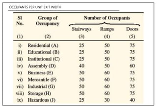 OCCUPANTS PER UNIT EXIT WIDTH
 