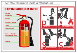 PARTS OF FIRE EXTINGUISHER & HOW TO USE FIRE EXTINGUISHER
 