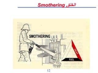 12
Smothering ‫الخنق‬
 