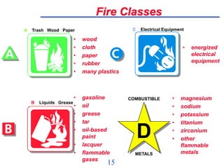 15
Fire Classes
A Trash Wood Paper C Electrical Equipment
B Liquids Grease
COMBUSTIBLE
METALS
D
• wood
• cloth
• paper
• rubber
• many plastics
• gasoline
• oil
• grease
• tar
• oil-based
paint
• lacquer
• flammable
gases
• energized
electrical
equipment
• magnesium
• sodium
• potassium
• titanium
• zirconium
• other
flammable
metals
 