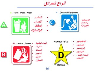 16
‫الحرائق‬ ‫أنواع‬
A Trash Wood Paper C Electrical Equipment
B Liquids Grease
COMBUSTIBLE
METALS
D
•
‫الخشب‬
•
‫األوراق‬
•
‫المطاط‬
•
‫البالستي‬
‫ك‬
• ‫الملتهبة‬ ‫المواد‬
• ‫الغازات‬
• ‫المذيبات‬
• ‫الشحوم‬
• ‫الديزل‬
• ‫األسيتون‬
• ‫التوصيالت‬
‫والمعدات‬
‫الكهربائية‬
• ‫الماغنيسيوم‬
• ‫الصوديوم‬
• ‫البوتاسيوم‬
• ‫التيتانيوم‬
• ‫القابلة‬ ‫المعادن‬
‫لإلشتعال‬
 