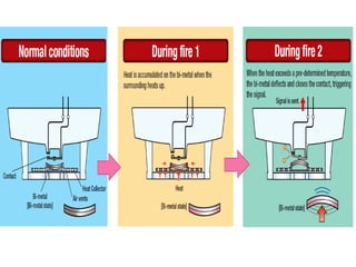 Fire Protection System - Automatic Fire Detectors | PPTX