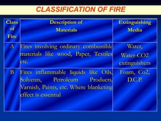 Class
of
Fire
Description of
Materials
Extinguishing
Media
A Fires involving ordinary combustible
materials like wood, Paper, Textiles
etc.
Water,
Water-CO2
extinguishers
B Fires inflammable liquids like Oils,
Solvents, Petroleum Products,
Varnish, Paints, etc. Where blanketing
effect is essential
Foam, Co2,
D.C.P.
CLASSIFICATION OF FIRE
 