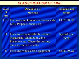 Class
of
Fire
Description of
Materials
Extinguishing
Media
C, E Fire involving Gaseous substances like
LPG, Propane, Butane etc.
CO2, D.C.P.
D Fires involving metals like sodium
Magnesium, Aluminum, Zinc,
Potassium etc. Where the burning
metal is reactive to water
Special type
DCP
E Fires involving electric equipment CO2, D.C.P.
CLASSIFICATION OF FIRE
 