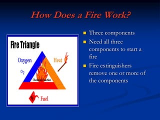 How Does a Fire Work?
 Three components
 Need all three
components to start a
fire
 Fire extinguishers
remove one or more of
the components
 